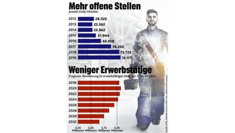 (Bild: AMS, Statistik Austria)