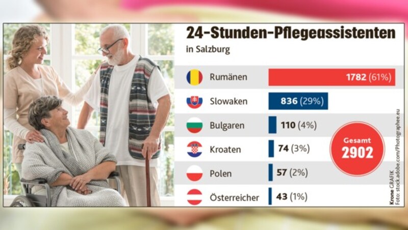 Alleine im Land Salzburg stammen 61 Prozent der 24-Stunden-Pflegeassistenten aus Rumänien. (Bild: LMZ/Otto Wieser, Krone Grafik)