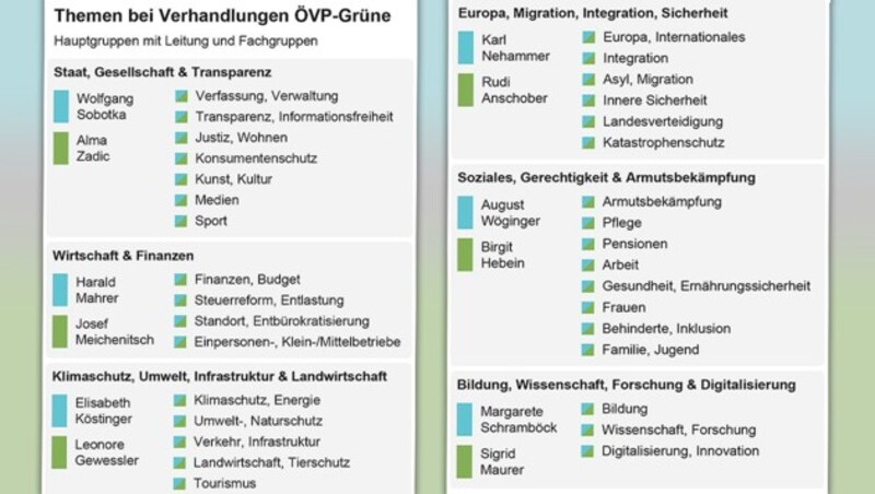 Ein Überblick über die Untergruppen (Bild: APA-Grafik)