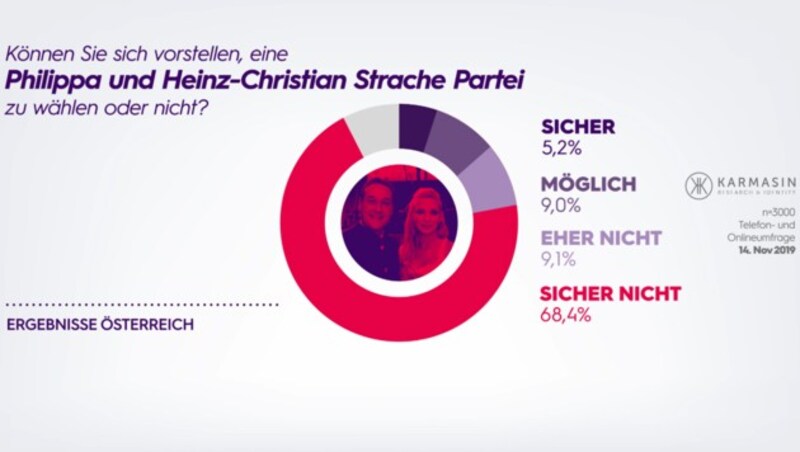 Die derzeitige Zustimmung für eine Strache-Partei in Österreich ... (Bild: Puls 24)