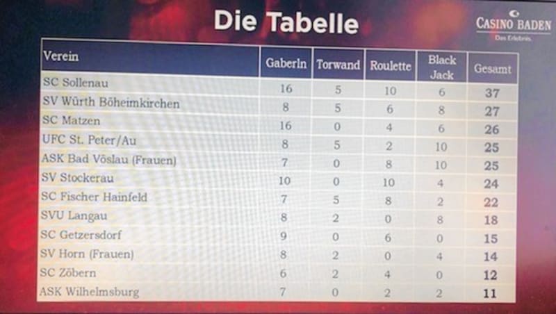 Die Tabelle (Bild: Harald Dworak)