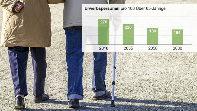 (Bild: APA, Statistik Austria, krone.at-Grafik)