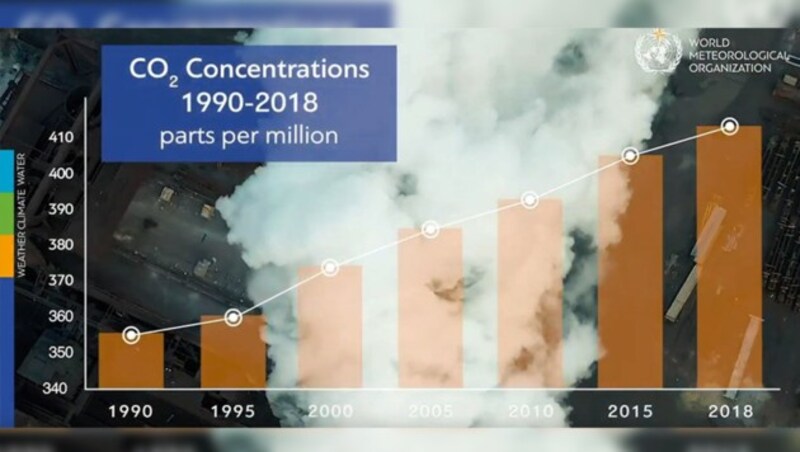 Die CO2-Werte haben im Jahr 2018 neue Rekordwerte erreicht - der Jahresmittelwert liegt inzwischen bei 407,8 ppm! (Bild: World Meteorological Organization, krone.at-Grafik)