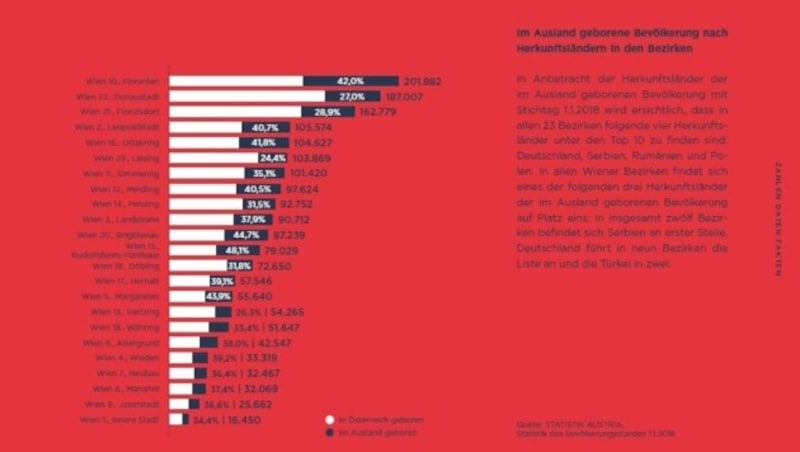 Im Ausland geborene Bevölkerung nach Herkunftsländern in den Bezirken (Bild: ÖIF)