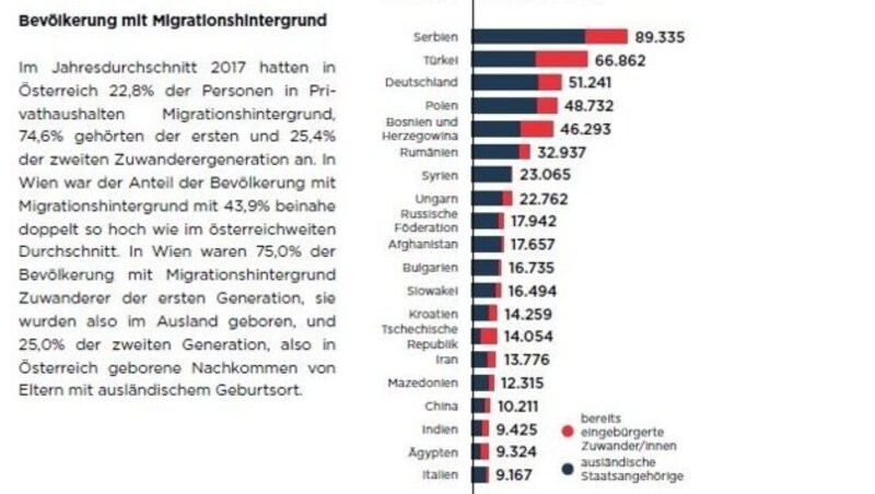 Im Ausland geborene Bevölkerung nach Geburtsland (Bild: ÖIF)