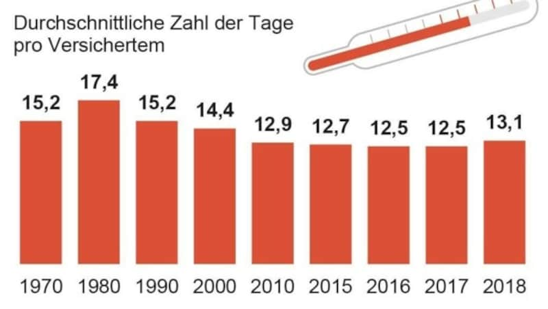 Krankenstände in Österreich im Jahresvergleich (Bild: APA/Hauptverband/WIFO/WKÖ/AK)