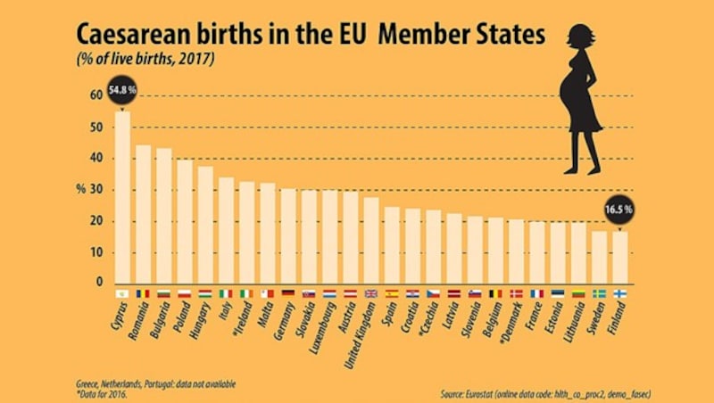 Diese Grafik von Eurostat zeigt die prozentuale Anzahl der Kaiserschnitte im EU-Vergleich (Bild: Eurostat)