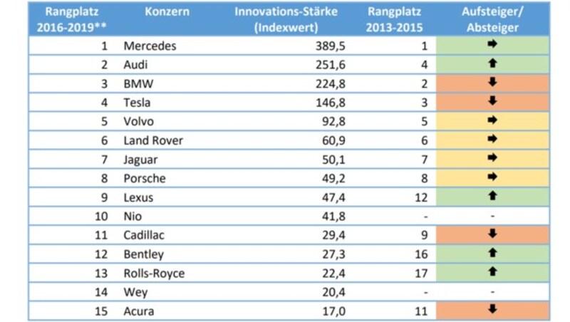 Die Gewinner und Verlierer
 ** ohne Innovationen im Bereich konventioneller Antriebsstrang (Benzin- und Dieselantriebe). - Zum Vergrößern bitte klicken! (Bild: CAM)