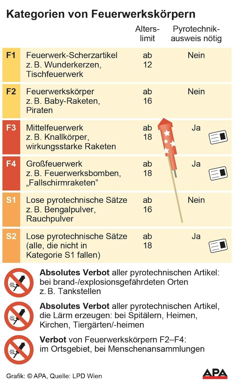 Kategorien von Feuerwerkskörpern (Bild: APA)