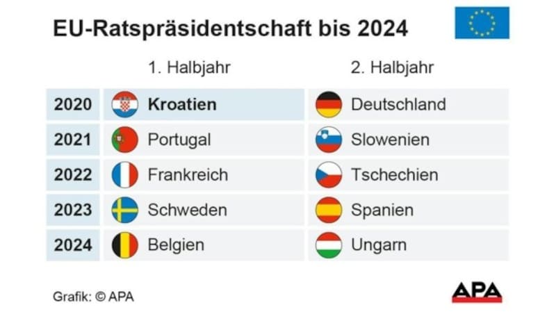 EU-Ratspräsidentschaften bis 2024 (Bild: APA)
