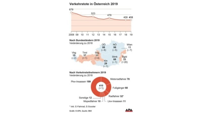 Verkehrstote in Österreich 2019 (Bild: APA)