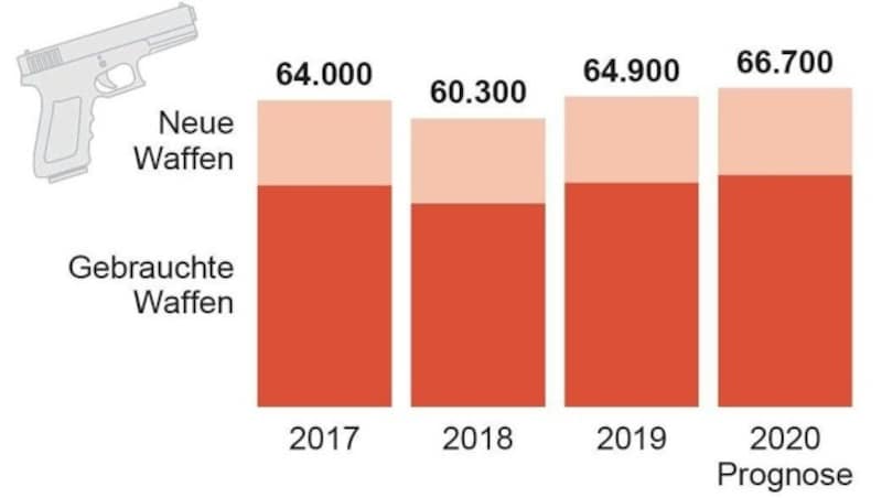 Verkäufe von Handfeuerwaffen in Österreich seit 2017 (Bild: APA)