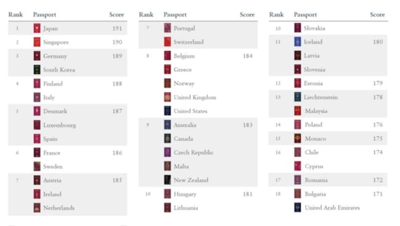 (Bild: henleypassportindex.com, krone.at-Grafik)