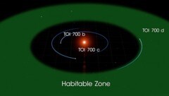 Die Bahnen der drei Exoplaneten um das Zentralgestirn TOI 700 a (TOI 700 d befindet sich in der grün markierten, habitablen Zone) (Bild: NASA)