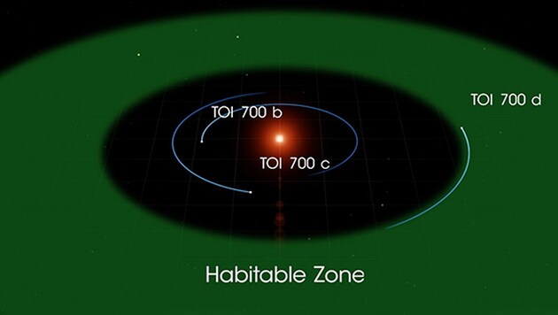 Die Bahnen der drei Exoplaneten um das Zentralgestirn TOI 700 a (TOI 700 d befindet sich in der grün markierten, habitablen Zone) (Bild: NASA)