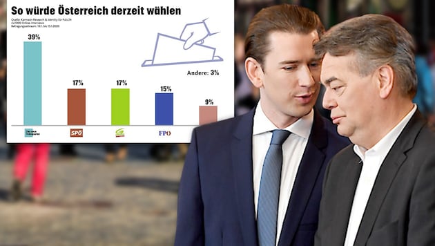 Gute Umfragewerte für Sebastian Kurz (ÖVP) und Werner Kogler (Grüne) (Bild: "Krone"-Grafik, APA/HANS KLAUS TECHT, APA/ROLAND SCHLAGER, krone.at-Grafik)