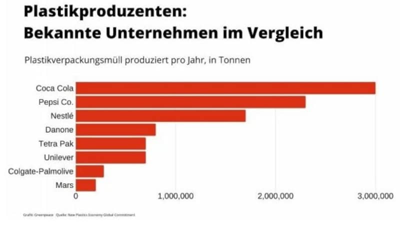 (Bild: Greenpeace)