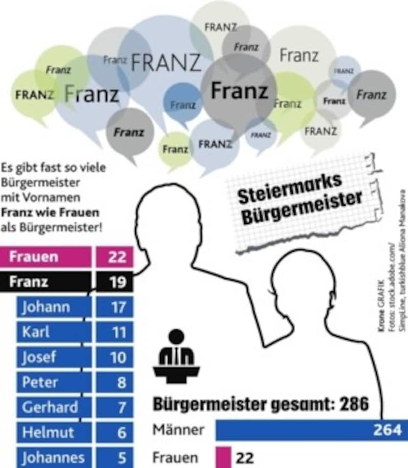 Es gibt fast so viele Bürgermeister mit dem Namen Franz, wie es Frauen in dem Amt gibt (Bild: Krone Grafik)