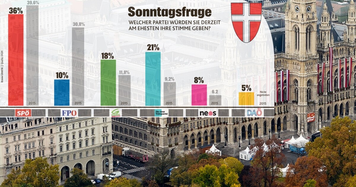 So würde heute gewählt Neue Umfrage Keine Mehrheit gegen Wiener SPÖ