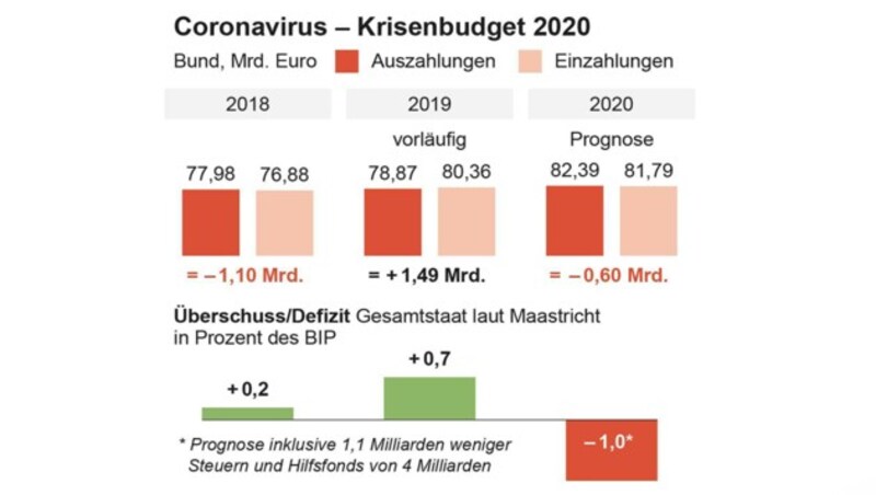 (Bild: APA-Grafik, krone.at-Grafik)