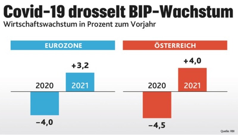 (Bild: "Krone-Grafik", Quelle: RBI)