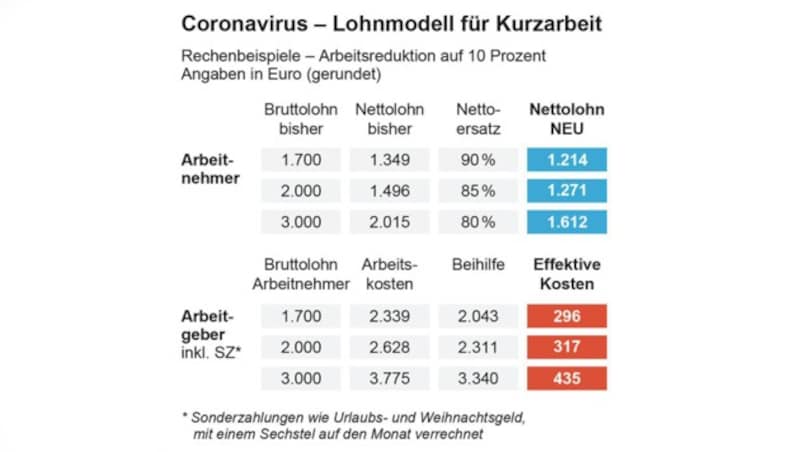 (Bild: APA-Grafik, krone.at-Grafik)