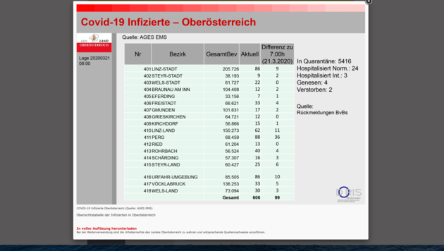 Laut Statistik des Landes OÖ sind in Oberösterreich bereits zwei Corona-Tote (rechts oben) zu beklagen (Bild: Land OÖ)
