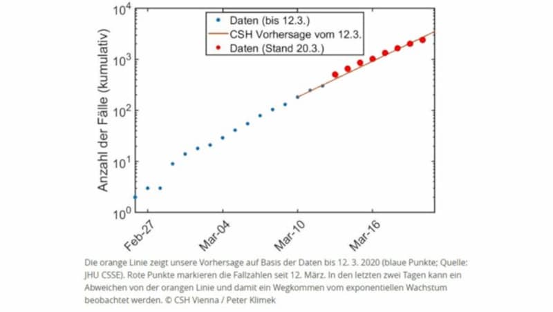 Validierung der CSH-Prognose von exponentiellem Wachstum in der Anfangsphase der Epidemie (Bild: Screenshot csh.ac.at)