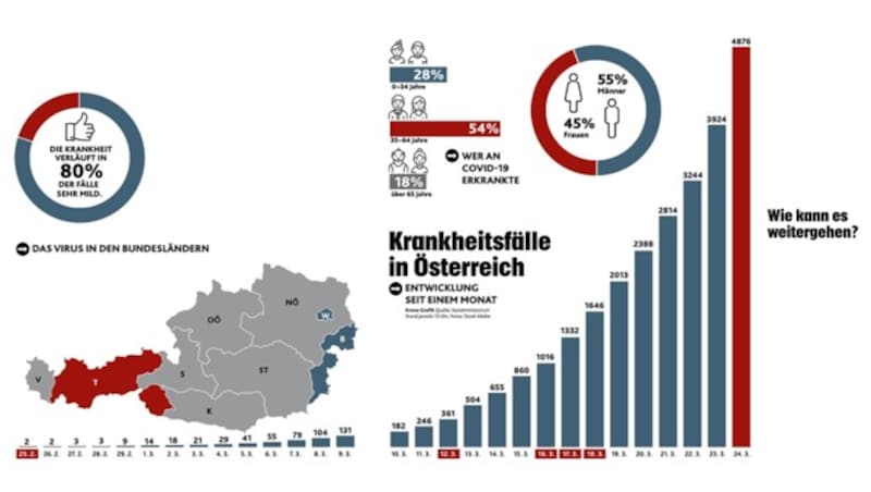 Um einen korrekten Vergleich darzustellen, wurde als Zeitpunkt für den jeweiligen Tag immer der Infizierten-Stand um 15 Uhr gewählt. (Bild: "Krone"-Grafik)