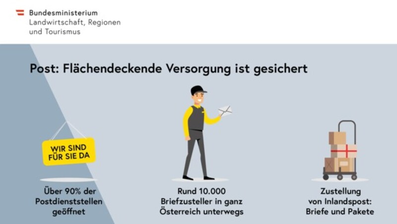 (Bild: Bundesministerium für Landwirtschaft, Regionen und Tourismus)