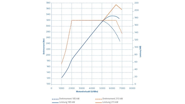 Leistung und Drehmoment der beiden Modelle im Vergleich - zum Vergrößern bitte klicken!