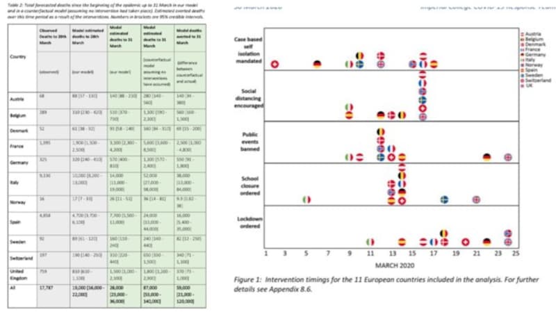 Die Auswertungen des Imperial College London zeigen, wie viele Todesopfer durch die Maßnahmen verhindert werden konnten (li.). Die Grafik rechts zeigt, wann welches Land welche Maßnahmen setzte. (Bild: Imperial College London)