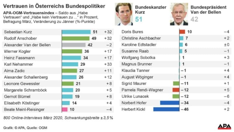 Vertrauensindex März (Bild: APA, krone.at-Grafik)