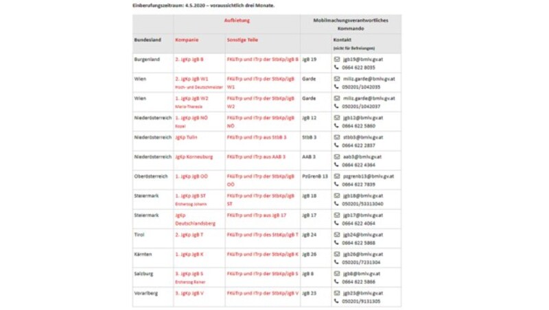 Übersicht der Aufbietung von Milizkräften (Jägerkompanien und sonstige Teile) ab 4.5.2020 (Bild: bundesheer.at)