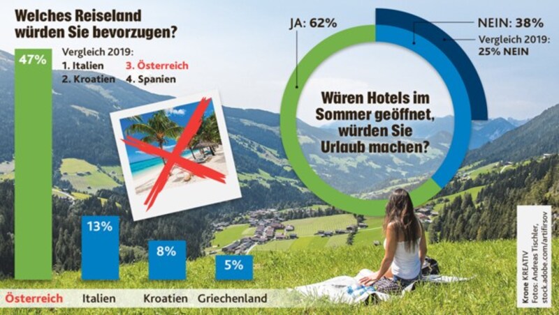 (Bild: Andreas Tischler, stock.adobe.com, Krone KREATIV)