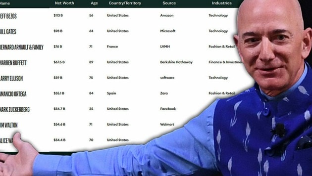 Jeff Bezos ist der Reichste. (Bild: AFP, Screenshot forbes.com, krone.at-Grafik)