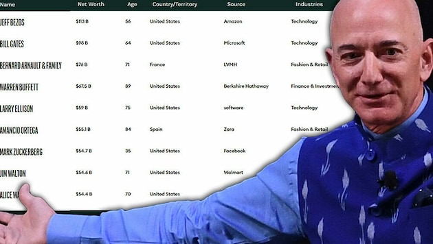 Jeff Bezos ist der Reichste. (Bild: AFP, Screenshot forbes.com, krone.at-Grafik)