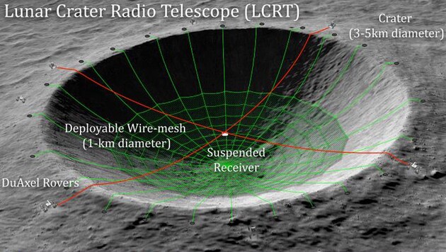 Künstlerische Illustration: So könnte das Lunar Crater Radio Telescope in einem Mondkrater aussehen. (Bild: NASA/Saptarshi Bandyopadhyay)