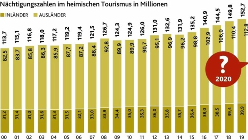 Tourismus in Österreich: Das Ende der Erfolgsgeschichte (Bild: stock.adobe.com/Milos Tasic; Krone-Grafik)
