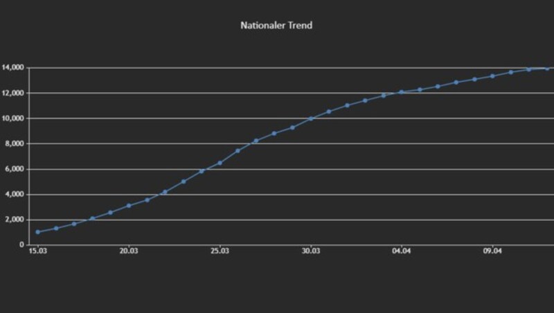 Österreichweiter Trendverlauf der Infektionszahlen (Bild: Screenshot info.gesundheitsministerium.at)