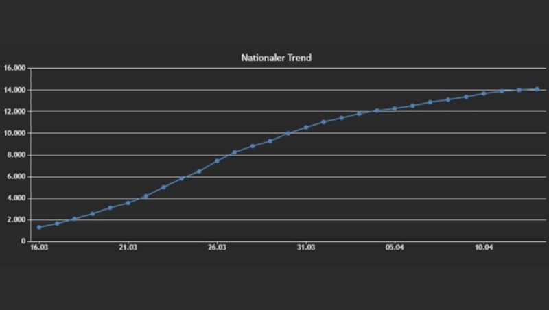 Österreichweiter Trendverlauf der Infektionszahlen (Bild: Screenshot info.gesundheitsministerium.at)