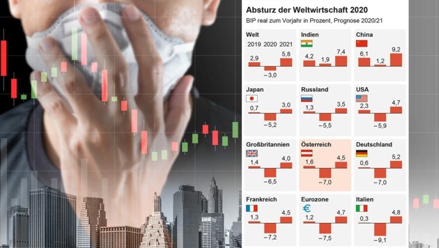 Absturz der Weltwirtschaft 2020 (Bild: stock.adobe.com, krone.at-Grafik, APA)