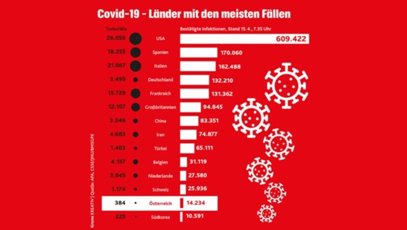 Die Länder mit den meisten Coronafällen am 15.4.2020 (Bild: Krone Kreativ)