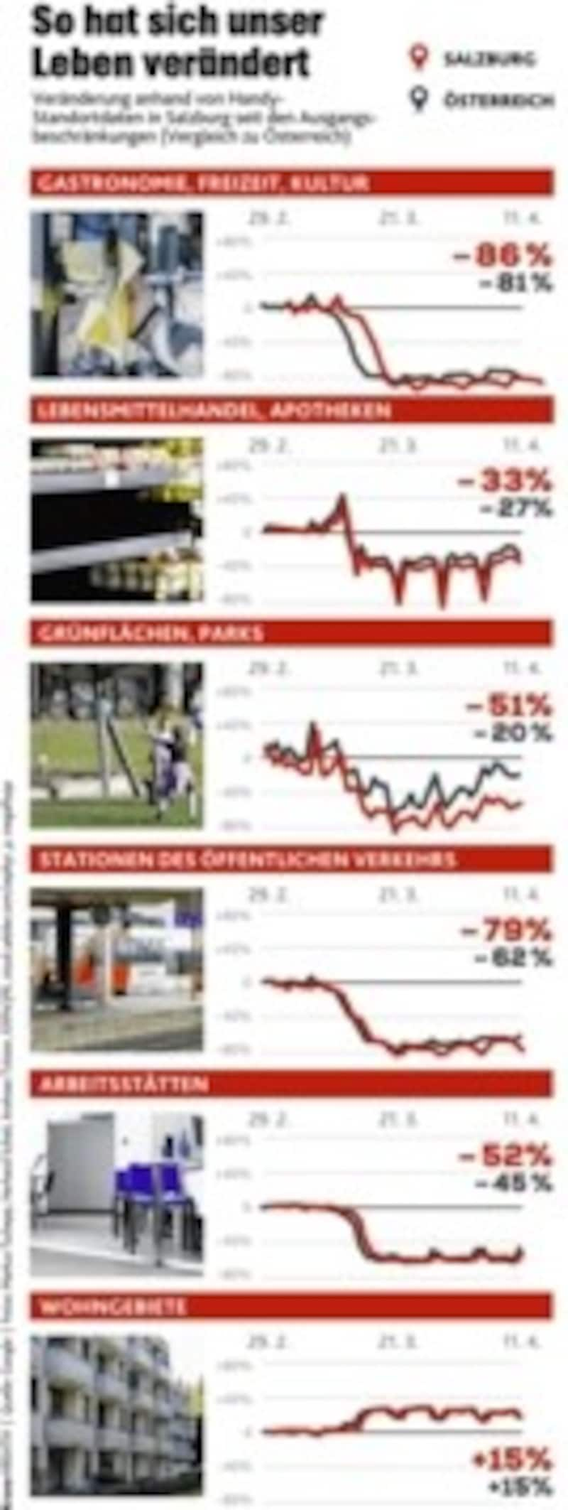 Die Ergebnisse des Google-Berichts für Salzburg sowie die österreichweiten Daten (Bild: Krone Grafik/Google)