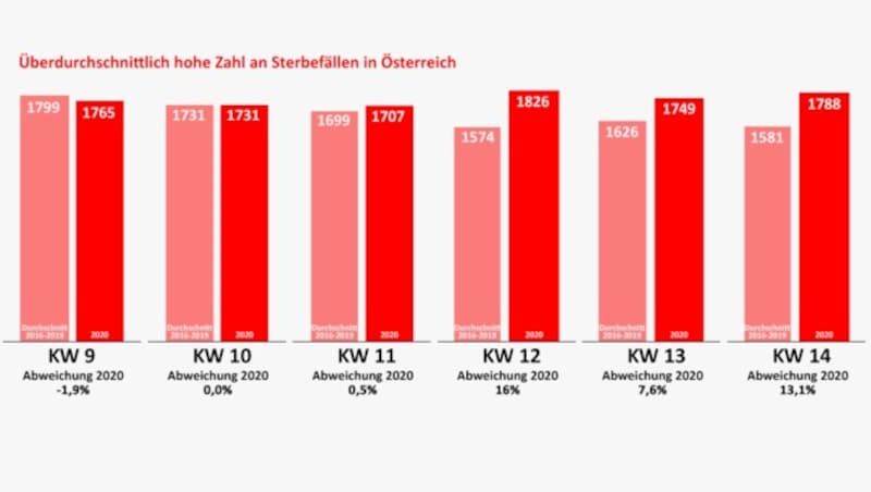 (Bild: Quelle: Statistik Austria, krone.at-Grafik)