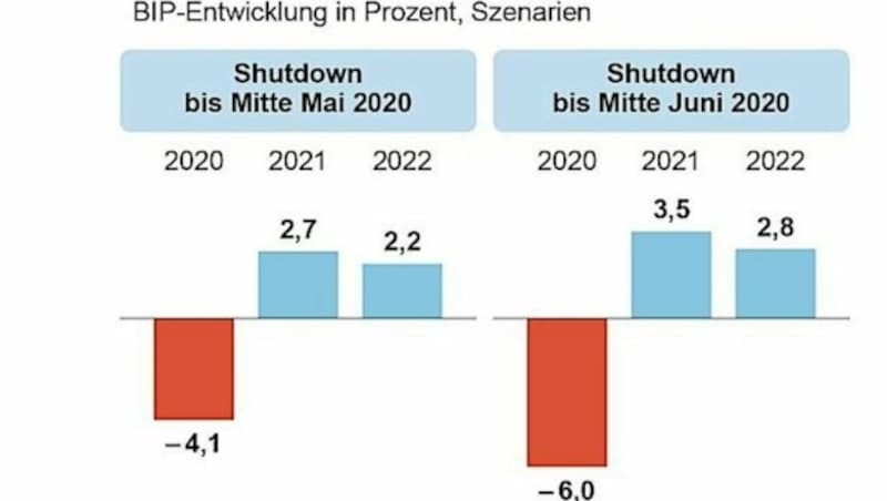 Die Folgen der Corona-Krise für die Wirtschaft (Bild: APA)