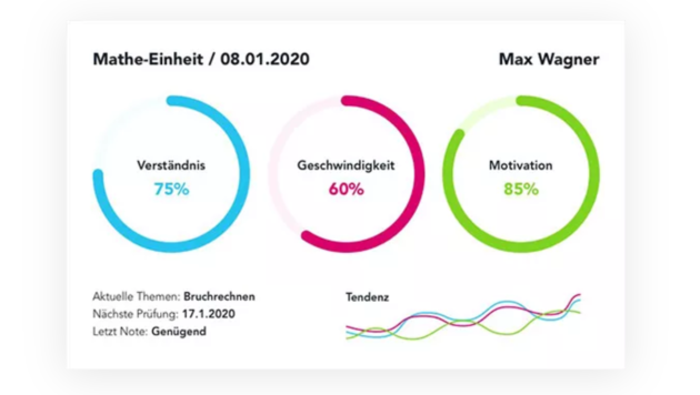 Die Eltern sind bei GoStudent immer auf dem neuesten Stand, was den Fortschritt des Kindes betrifft. (Bild: GoStudent.org)