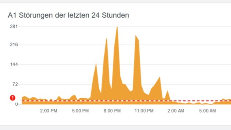 Auch Hunderte A1-Kunden meldeten Montagabend Internetprobleme. (Bild: allestoerungen.at)