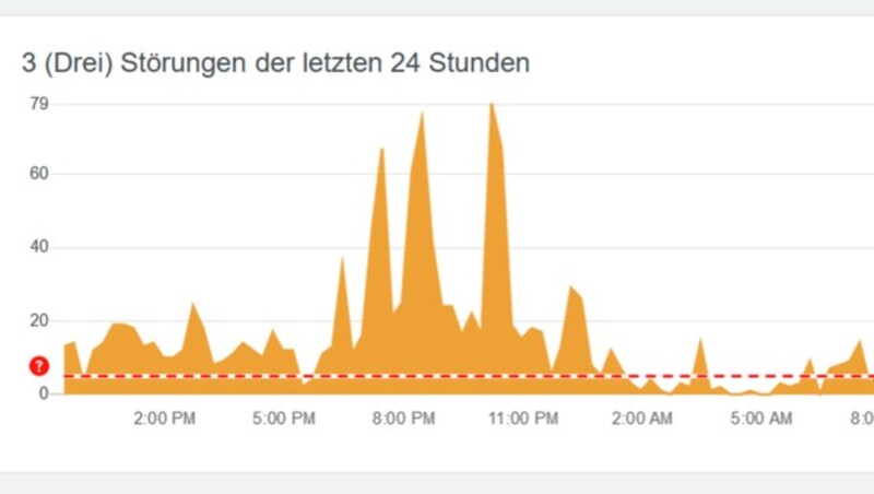 Zur gleichen Zeit wie bei den anderen Mobilfunkern meldeten auch vermehrt Drei-Kunden Probleme. (Bild: allestoerungen.at)