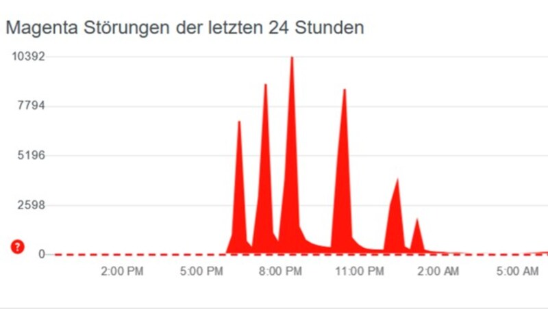 In Österreich war der Provider Magenta am stärksten vom Ausfall betroffen. (Bild: allestoerungen.at)